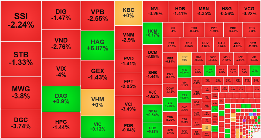 Nh&oacute;m cổ phiếu thanh khoản cao nhất thị trường hầu hết vẫn giảm gi&aacute; mạnh.