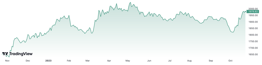 Gi&aacute; v&agrave;ng thế giới đ&atilde; tăng hơn 19% trong 1 năm qua. Đơn vị: USD/oz.