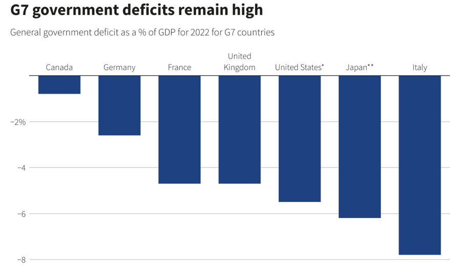 Tỷ lệ th&acirc;m hụt ng&acirc;n s&aacute;ch ch&iacute;nh phủ so với GDP của c&aacute;c nước G7. Từ tr&aacute;i qua: Canada, Đức, Ph&aacute;p, Anh, Mỹ, Nhật Bản v&agrave; Italy. Đơn vị: % - Nguồn: OECD, CBO/Reuters.