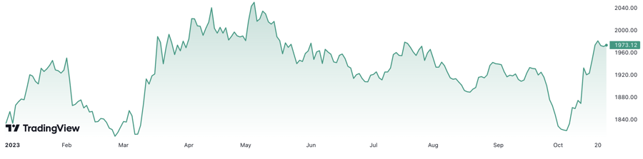 Năm nay, gi&aacute; v&agrave;ng thế giới đ&atilde; tăng 8,2%. Đơn vị: USD/oz.