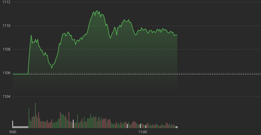 Diễn biến chỉ số VN-Index.