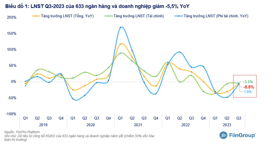 Lợi nhuận nhóm ngành nào đang giảm mạnh nhất trong quý 3? - Ảnh 1