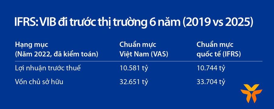 VIB: Lợi nhuận 9 tháng đạt trên 8.300 tỷ, tăng trưởng 7% so với cùng kỳ - Ảnh 2