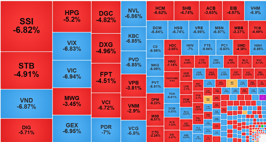 Xếp theo gi&aacute; trị khớp lệnh cho thấy &aacute;p lực b&aacute;n vẫn rất lớn khi c&aacute;c cổ phiếu giao dịch lớn nhất vẫn giảm cực mạnh.