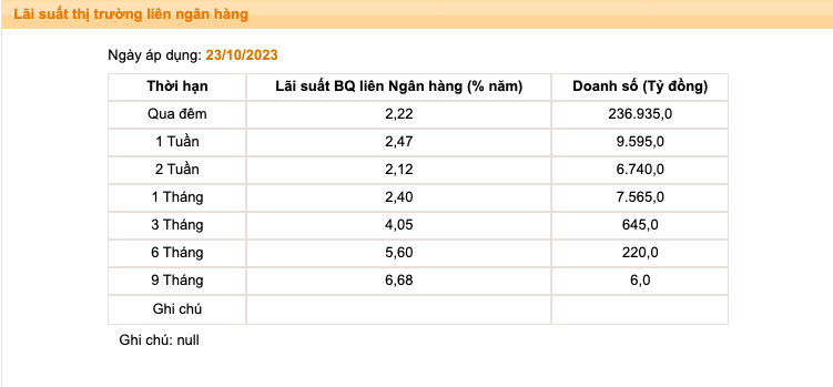 Lãi suất VND liên ngân hàng tăng hơn 17 lần so với cuối tháng 9 - Ảnh 1