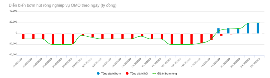 Nguồn: VnEconomy tổng hợp từ Ng&acirc;n h&agrave;ng Nh&agrave; nước.