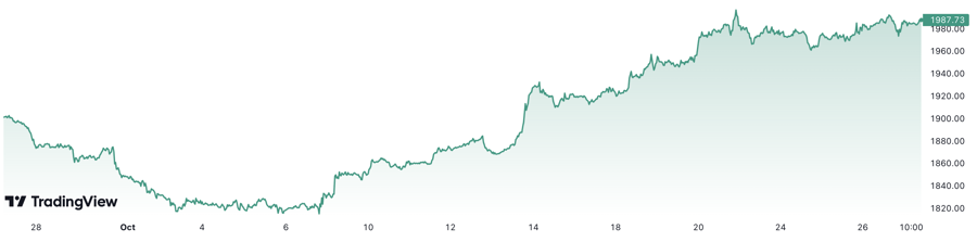 Th&aacute;ng n&agrave;y, gi&aacute; v&agrave;ng thế giới đ&atilde; tăng khoảng 4,6%. Đơn vị: USD/oz.