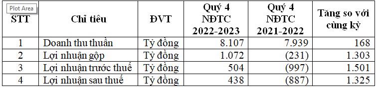 Kết quả kinh doanh hợp nhất HSG qu&yacute; 4 ni&ecirc;n độ t&agrave;i ch&iacute;nh 2022-2023 (tỷ đồng).