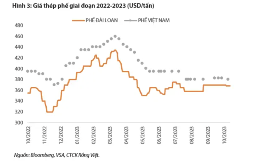 Biên lợi nhuận gộp của Hòa Phát lại quay đầu giảm trong quý 4/2023 do giá than cốc tăng mạnh? - Ảnh 2