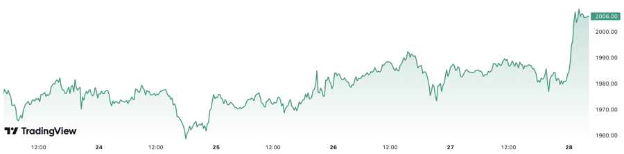 Gi&aacute; v&agrave;ng thế giới tăng hơn 1,2% trong tuần n&agrave;y. Đơn vị: USD/oz.