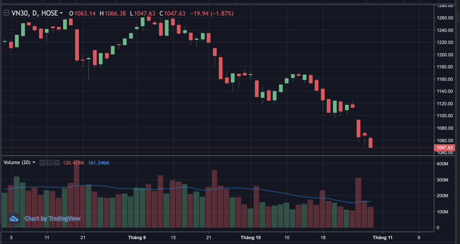 Dòng tiền tháo chạy, chỉ số giảm mạnh, triển vọng nào cho nhóm VN30? - Ảnh 1