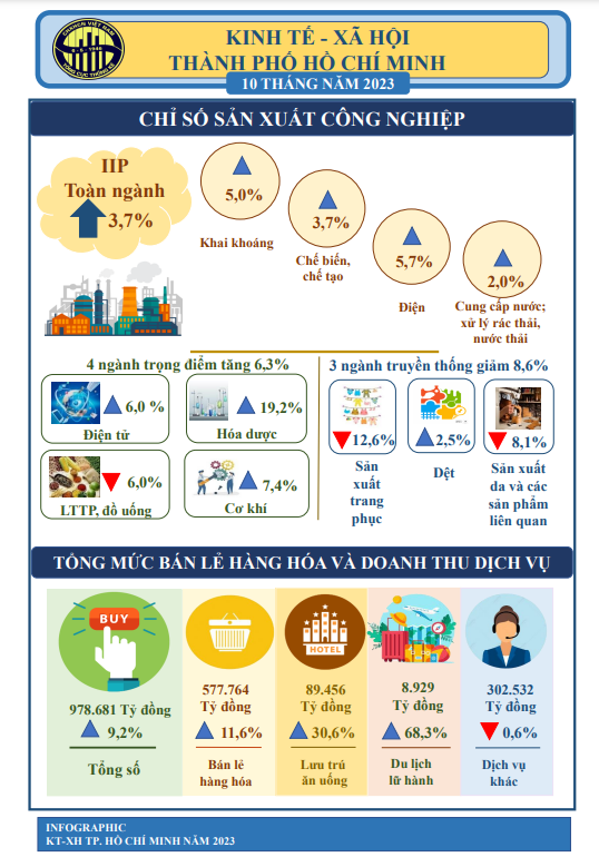 Chỉ s&ocirc;́ IIP và doanh thu thương mại và dịch vụ 10 tháng đ&acirc;̀u năm 2023 của TP.HCM. Ngu&ocirc;̀n: T&ocirc;̉ng cục Th&ocirc;́ng k&ecirc;.