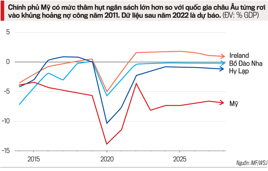 Châu Âu kiểm soát thâm hụt ngân sách tốt hơn Mỹ - Ảnh 1