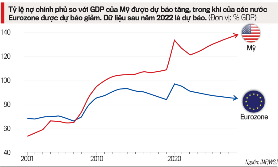 Châu Âu kiểm soát thâm hụt ngân sách tốt hơn Mỹ - Ảnh 2
