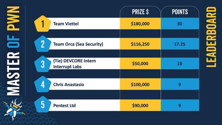 Đội chuy&ecirc;n gia của Viettel Cyber Security (lấy t&ecirc;n Team Viettel) đứng hạng nhất tại Pwn2Own Toronto 2023.