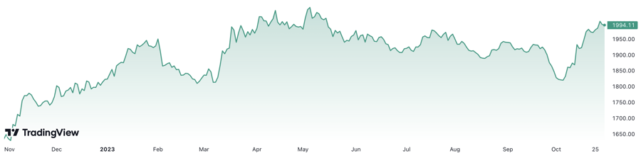 Trong 1 năm qua, gi&aacute; v&agrave;ng đ&atilde; tăng hơn 21%. Đơn vị: USD/oz.