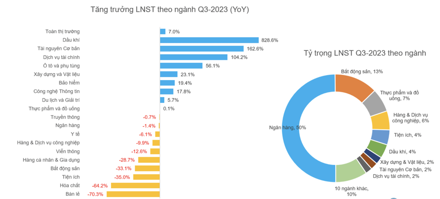 Gần 1.000 doanh nghiệp công bố kết quả kinh doanh, lợi nhuận đảo chiều tăng 7% cao nhất 3 quý - Ảnh 1