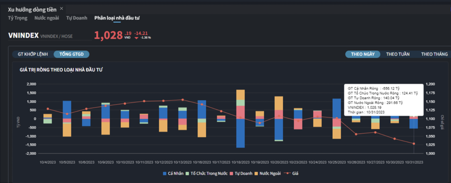 Áp lực quá lớn, nhà đầu tư cá nhân tháo chạy bán ròng gần 800 tỷ, khối ngoại và tự doanh mạnh tay gom - Ảnh 1