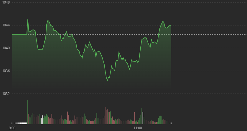 C&aacute;c blue-chips đang k&eacute;o VN-Index phục hồi.