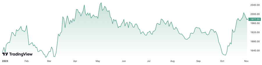 Đầu năm đến nay, gi&aacute; v&agrave;ng thế giới đ&atilde; tăng 8,4%. Đơn vị: USD/oz.