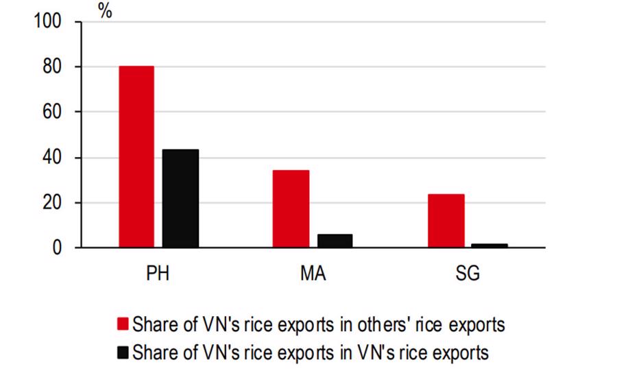 Tầm quan trọng của xuất khẩu gạo Việt Nam đối với c&aacute;c đối t&aacute;c ASEAN - Nguồn: HSBC.