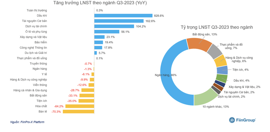 Cập nhật kết quả kinh doanh Quý 3: Lợi nhuận toàn thị trường đi ngang so với cùng kỳ - Ảnh 1