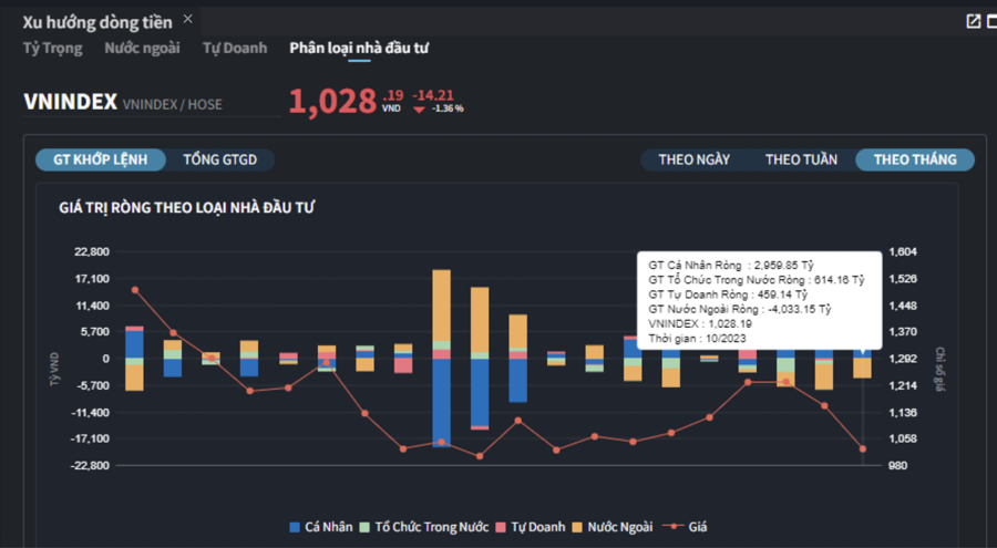 VN-Index có tháng tồi tệ nhất trong vòng 1 năm, khối ngoại bán ròng 4.000 tỷ đồng - Ảnh 1