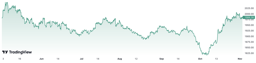 Diễn biến gi&aacute; v&agrave;ng thế giới 6 th&aacute;ng qua. Đơn vị: USD/oz.