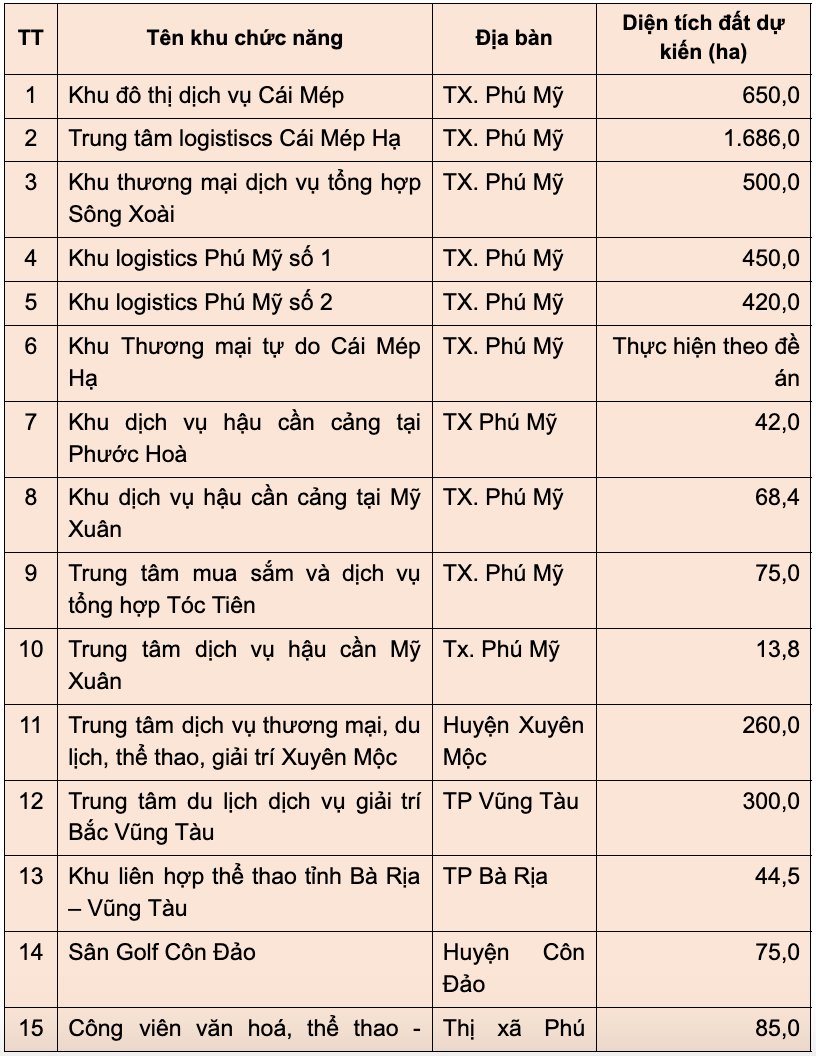 Phương &aacute;n ph&aacute;t triển c&aacute;c khu chức năng kh&aacute;c của tỉnh B&agrave; Rịa &ndash; Vũng T&agrave;u thời kỳ 2021-2030, tầm nh&igrave;n đến năm 2050&nbsp; - Nguồn:&nbsp;UBND tỉnh&nbsp;Bà Rịa - Vũng Tàu.