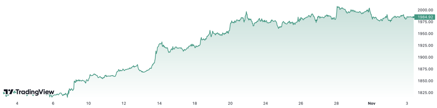 Gi&aacute; v&agrave;ng thế giới đ&atilde; tăng gần 9% trong 1 th&aacute;ng qua. Đơn vị: USD/oz.