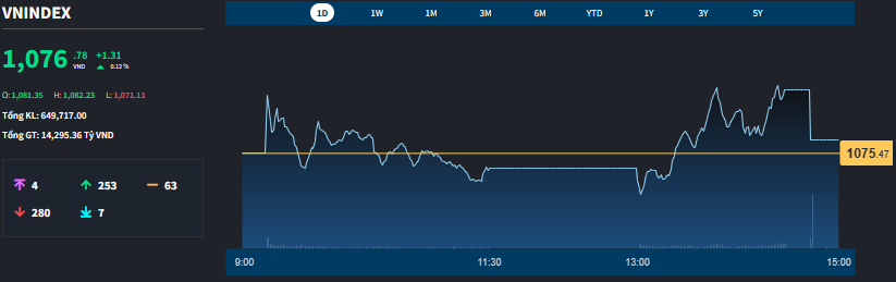 Chỉ số VN-Index thể hiện &aacute;p lực b&aacute;n đột biến trong đợt ATC.