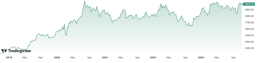 5 năm qua, gi&aacute; v&agrave;ng thế giới tăng gần 61%. Đơn vị: USD/oz.