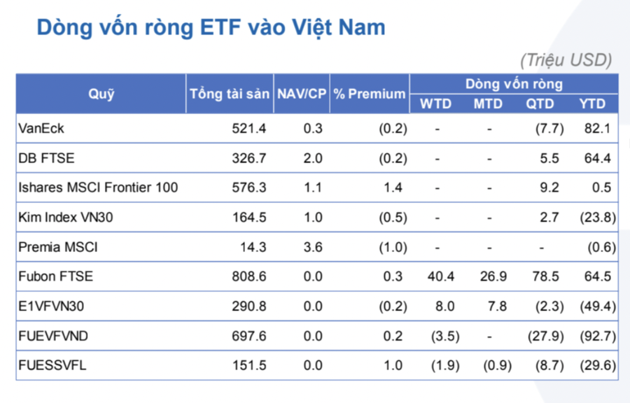 Tuần qua Fubon ETF hút ròng thêm 1.000 tỷ đồng, gấp 3,5 lần so với tuần trước và bằng cả tháng 10  - Ảnh 1