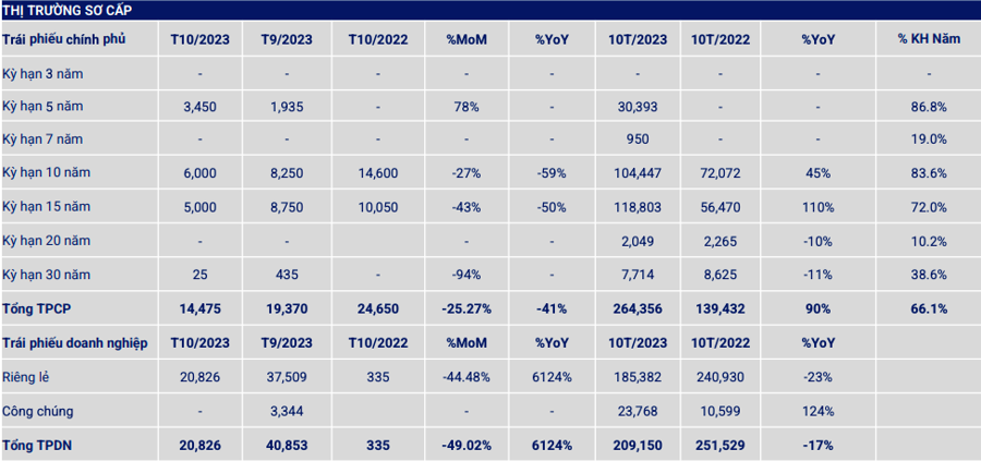 Thị trường sơ cấp tr&aacute;i phiếu ch&iacute;nh phủ v&agrave; tr&aacute;i phiếu doanh nghiệp th&aacute;ng 10/2023 (Nguồn( VBMA)