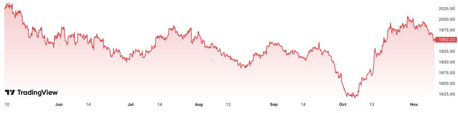 Gi&aacute; v&agrave;ng thế giới đ&atilde; giảm hơn 3% trong 6 th&aacute;ng trở lại đ&acirc;y. Đơn vị: USD/oz.