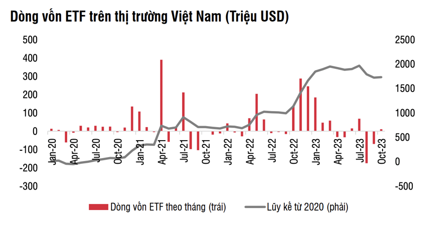 Các ETF Việt Nam tiếp tục hút tiền do định giá thị trường Đài Loan, Hàn Quốc không còn rẻ