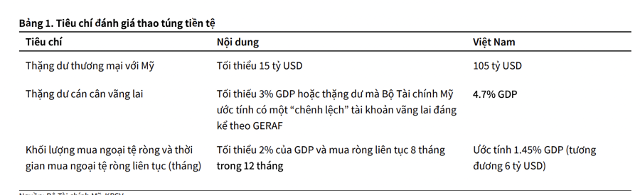 Mỹ  lại đưa Việt Nam vào danh sách theo dõi thao túng tiền tệ, chứng khoán liệu có ảnh hưởng?  - Ảnh 1