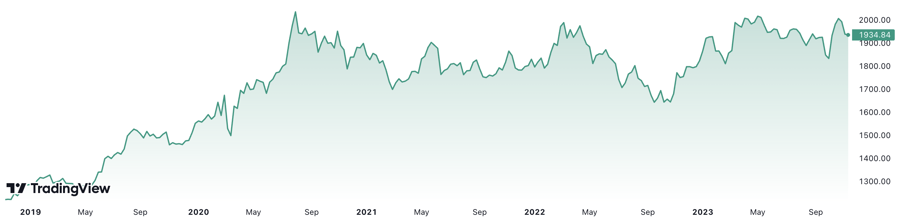 Trong 5 năm qua, gi&aacute; v&agrave;ng thế giới tăng gần 60%. Đơn vị: USD/oz.