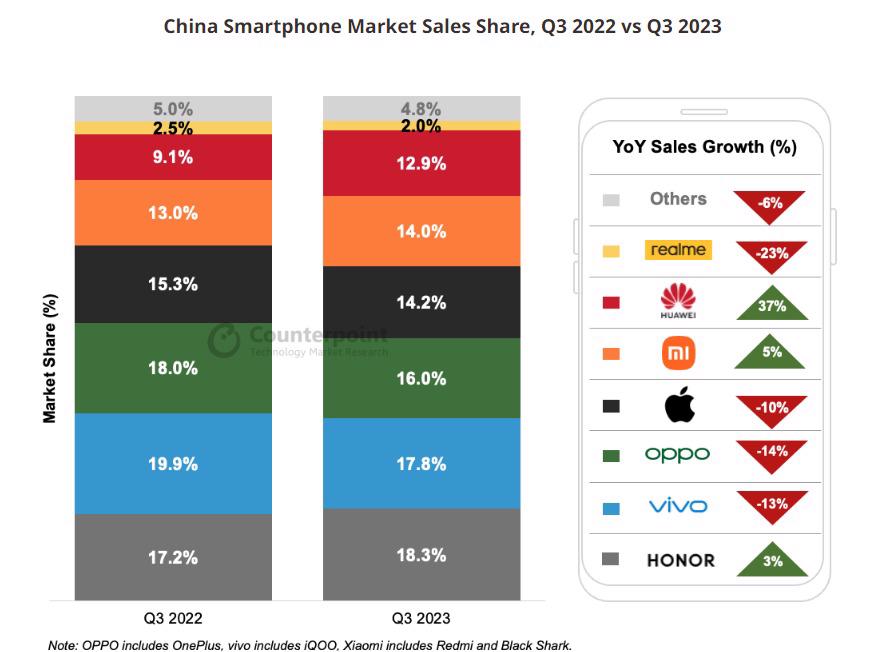 Thị phần smartphone Trung Quốc trong qu&yacute; 3/2022 v&agrave; qu&yacute; 3/2023