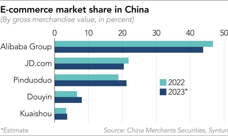 Thị phần thương mại điện tử ở Trung Quốc