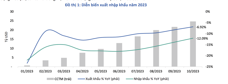 Dự báo xuất nhập khẩu 2023 giảm mạnh 9-10%, phục hồi tốt từ 2024 - Ảnh 1