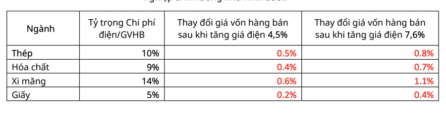 Giá điện tăng cao, lợi nhuận ngành nào nguy cơ giảm nhiều nhất?  - Ảnh 1