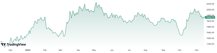 1 năm qua, gi&aacute; v&agrave;ng thế giới đ&atilde; tăng khoảng 9,9%. Đơn vị: USD/oz.