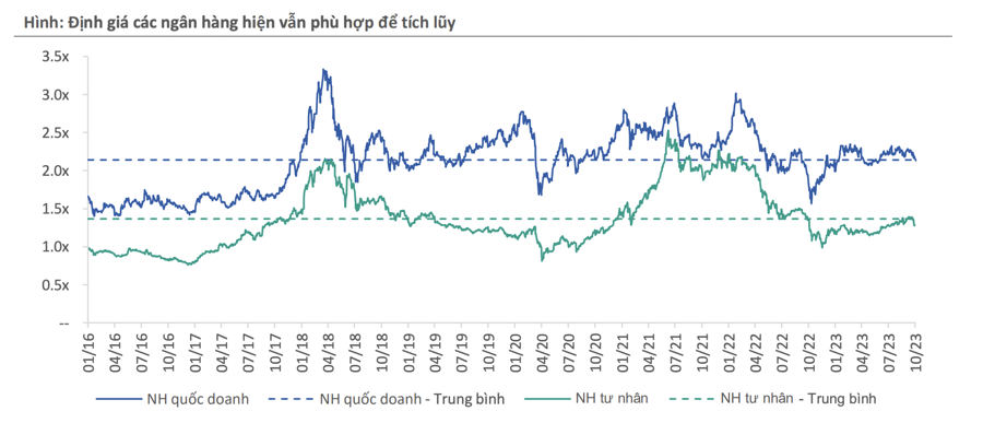 Cổ phiếu ngân hàng đang ở mức giá rẻ so với thị trường? - Ảnh 1