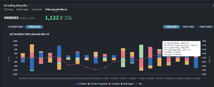 Nhà đầu tư cá nhân tranh thủ chốt lời, xả ròng hơn 1.000 tỷ đồng  - Ảnh 1