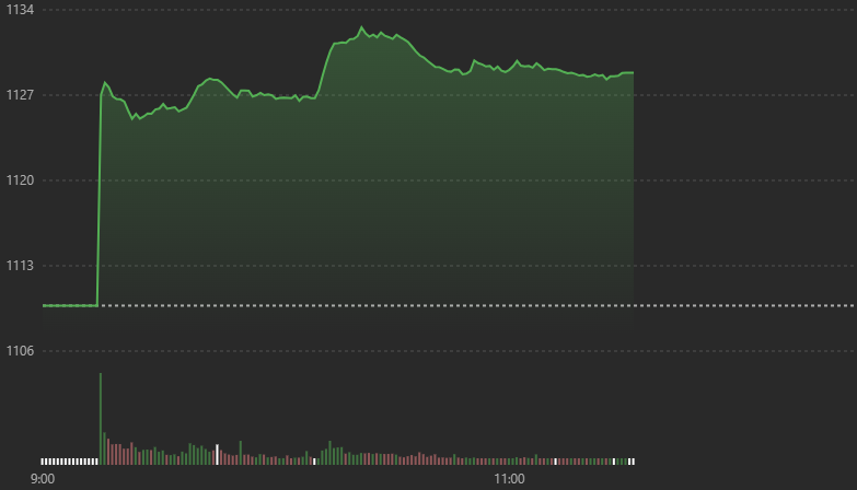 Chỉ số VN-Index bật tăng rất mạnh ngay khi mở cửa.