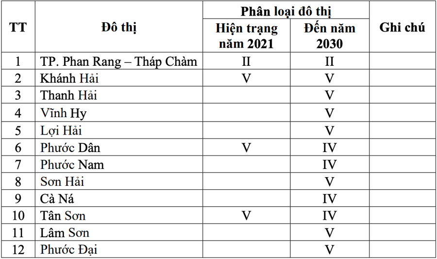 Quy hoạch đ&ocirc; thị tỉnh Ninh Thuận đến năm 2030 - Nguồn: UBND tỉnh Ninh Thuận.