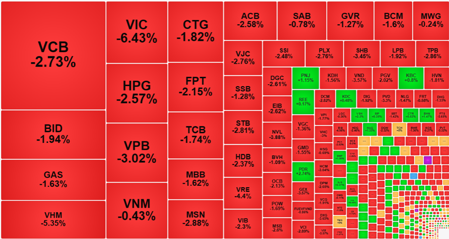 Cổ phiếu blue-chips l&agrave; "tai vạ" của VN-Index h&ocirc;m nay.