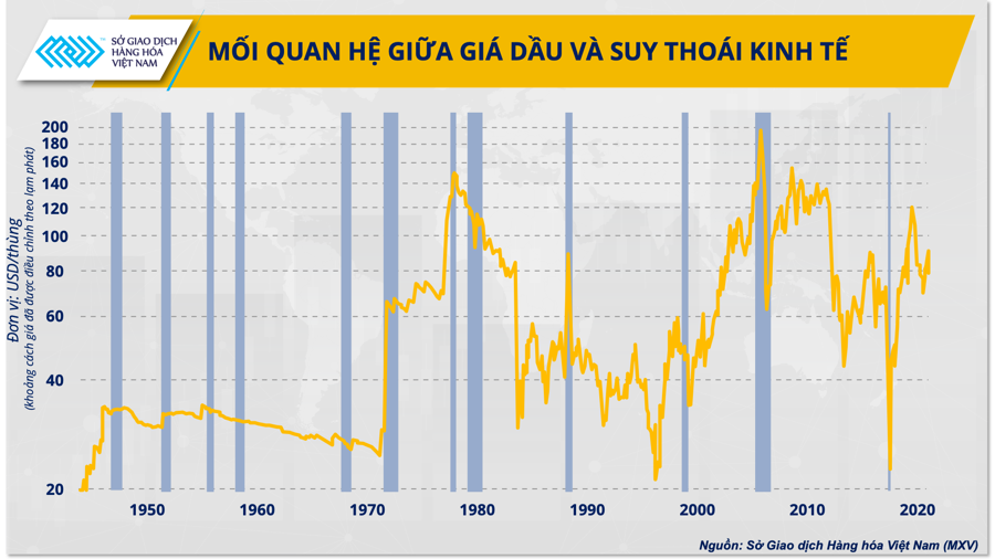 Mối quan hệ giữa gi&aacute; dầu v&agrave; suy tho&aacute;i kinh tế.