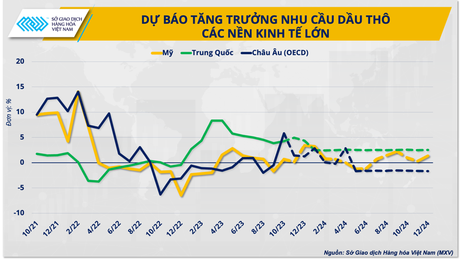 Dự b&aacute;o tăng trưởng nhu cầu dầu th&ocirc; c&aacute;c nền kinh tế lớn.